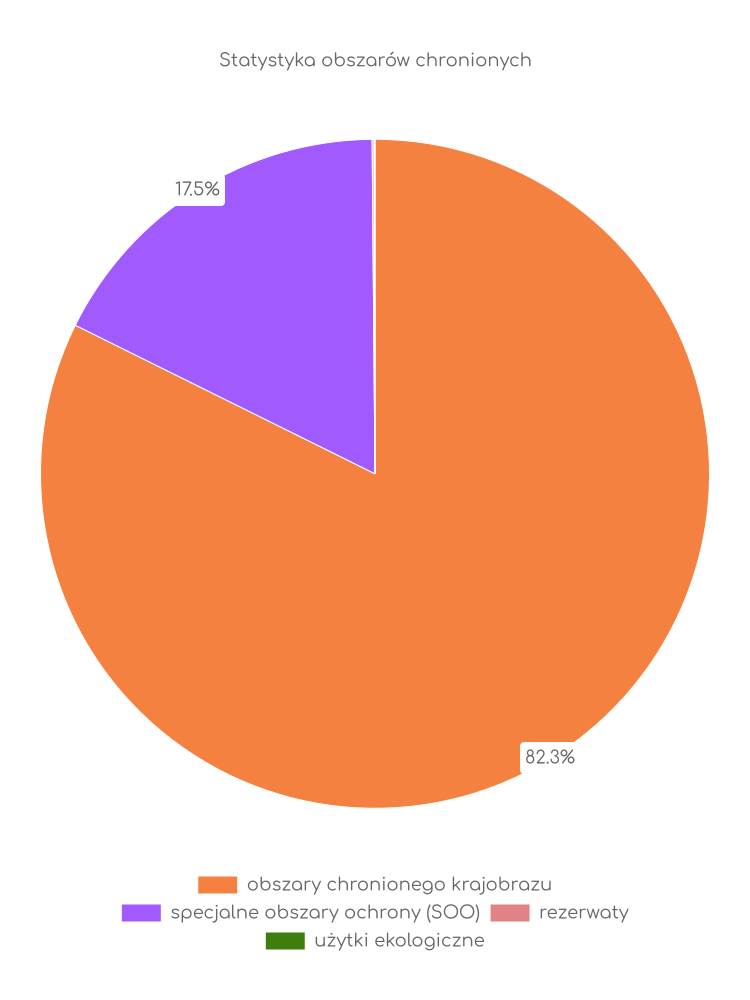 Statystyka obszarów chronionych Leżajska